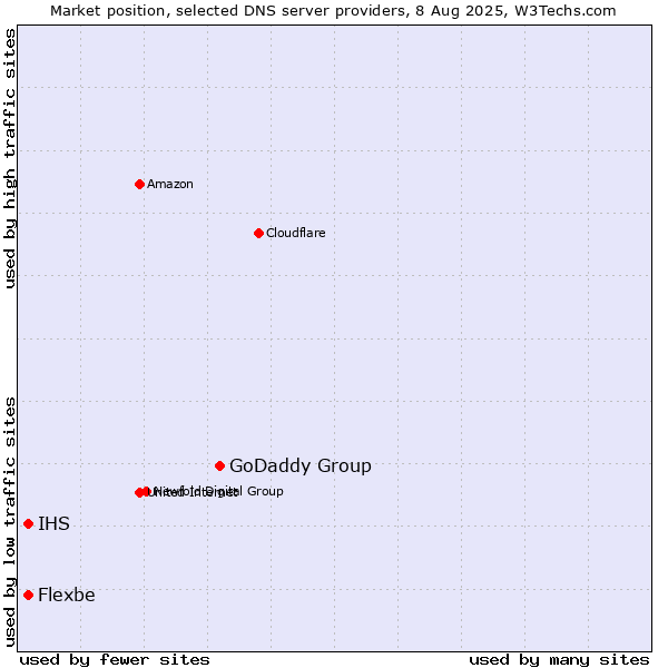 Market position of GoDaddy Group vs. IHS vs. Flexbe