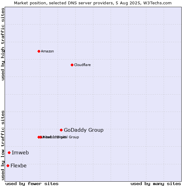 Market position of GoDaddy Group vs. Imweb vs. Flexbe