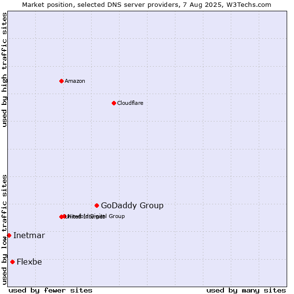 Market position of GoDaddy Group vs. Flexbe vs. Inetmar