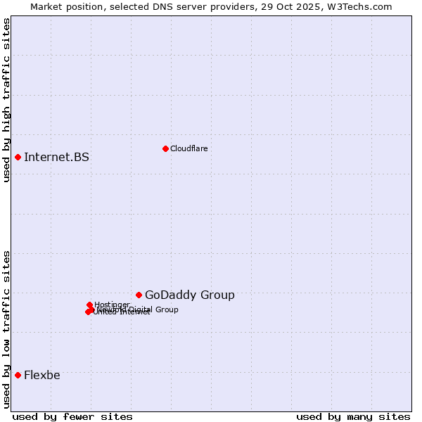 Market position of GoDaddy Group vs. Flexbe vs. Internet.BS