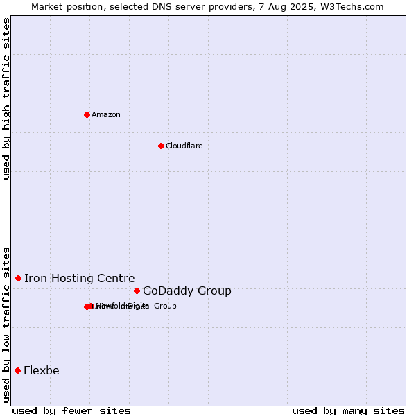 Market position of GoDaddy Group vs. Iron Hosting Centre vs. Flexbe
