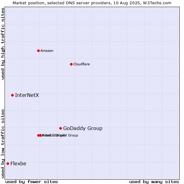 Market position of GoDaddy Group vs. InterNetX vs. Flexbe