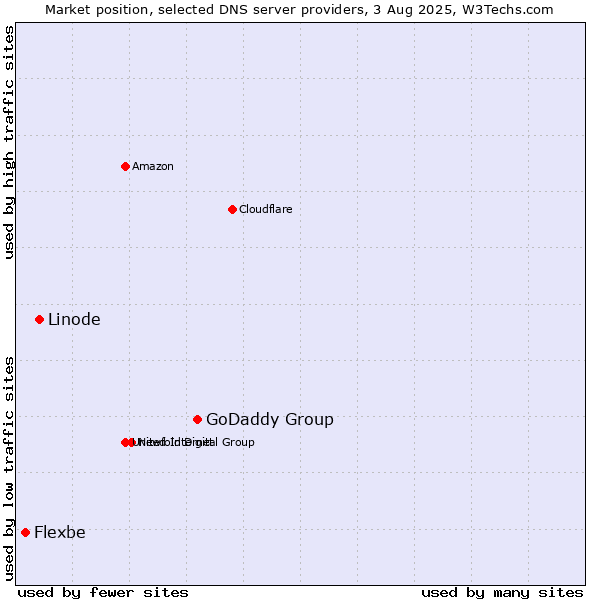 Market position of GoDaddy Group vs. Linode vs. Flexbe