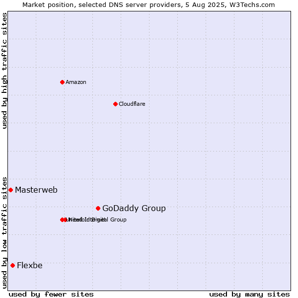 Market position of GoDaddy Group vs. Flexbe vs. Masterweb