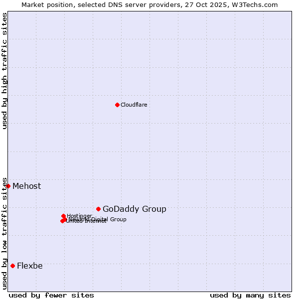 Market position of GoDaddy Group vs. Flexbe vs. Mehost
