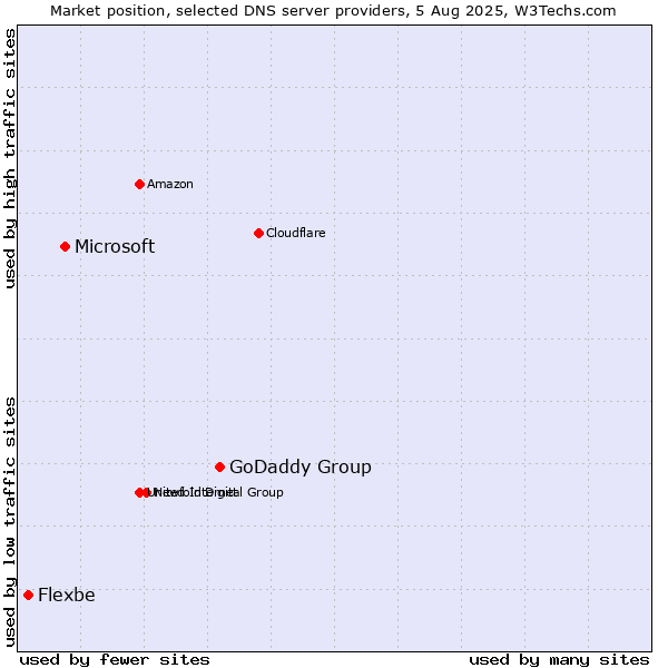 Market position of GoDaddy Group vs. Microsoft vs. Flexbe