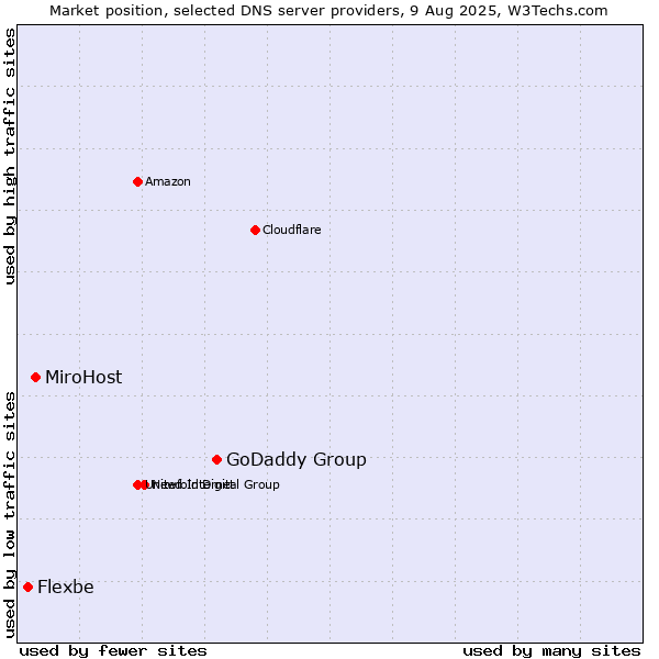 Market position of GoDaddy Group vs. MiroHost vs. Flexbe