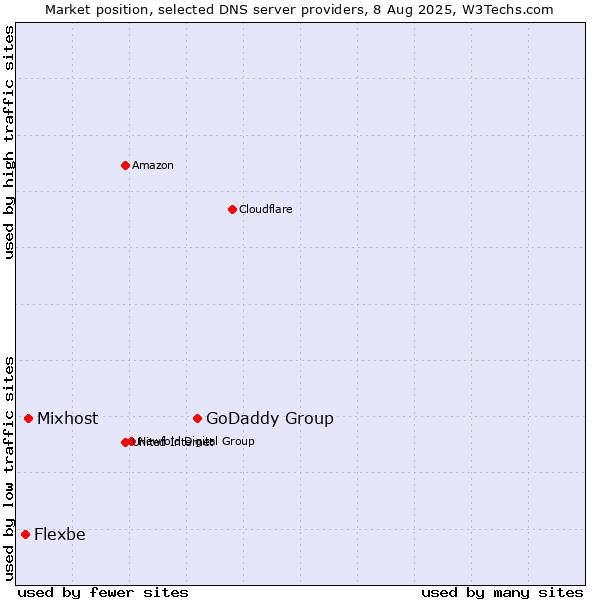 Market position of GoDaddy Group vs. Mixhost vs. Flexbe
