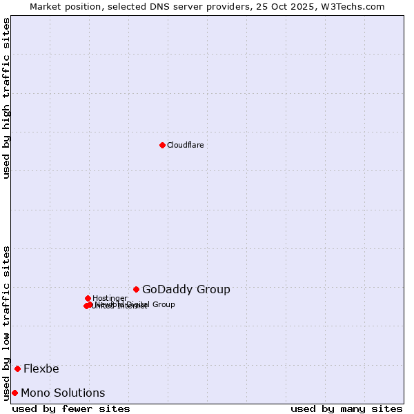 Market position of GoDaddy Group vs. Flexbe vs. Mono Solutions