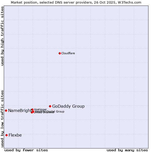 Market position of GoDaddy Group vs. Flexbe vs. NameBright