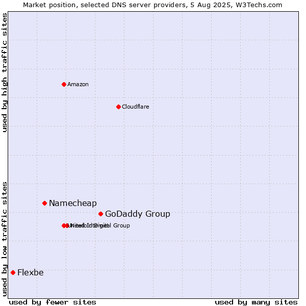 Market position of GoDaddy Group vs. Namecheap vs. Flexbe