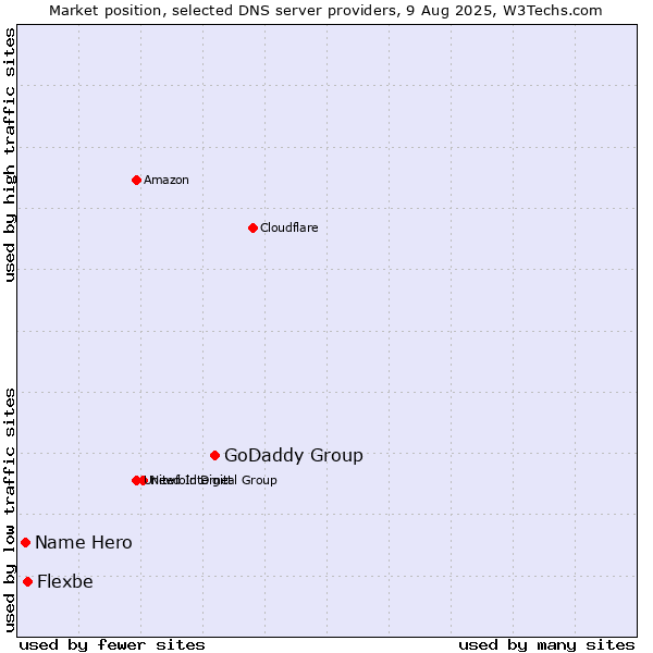Market position of GoDaddy Group vs. Flexbe vs. Name Hero