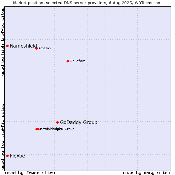 Market position of GoDaddy Group vs. Nameshield vs. Flexbe