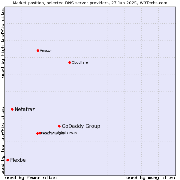 Market position of GoDaddy Group vs. Netafraz vs. Flexbe