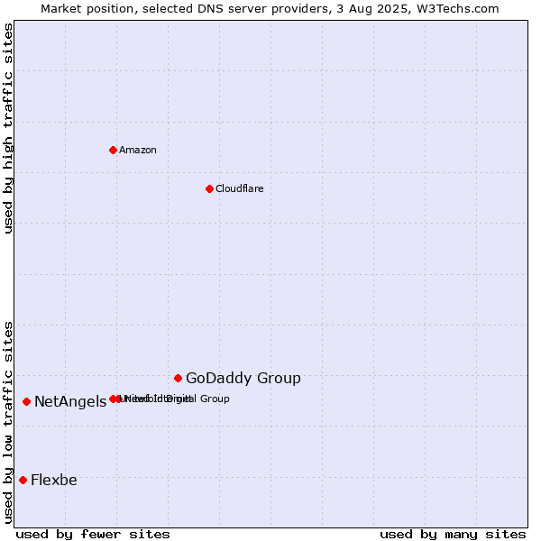 Market position of GoDaddy Group vs. NetAngels vs. Flexbe