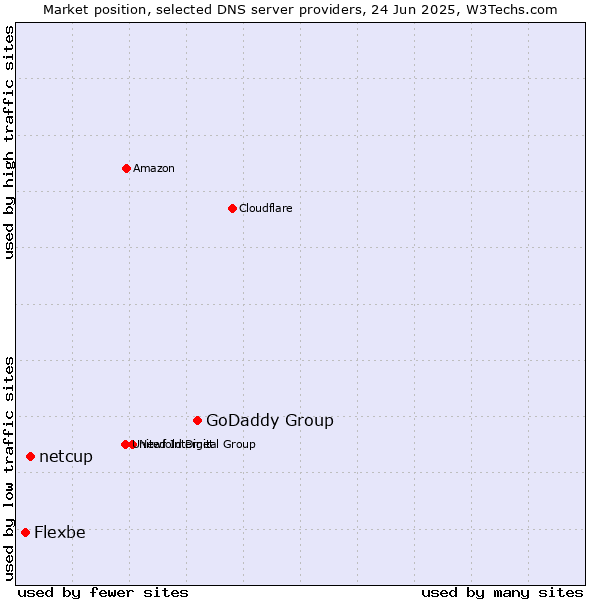 Market position of GoDaddy Group vs. netcup vs. Flexbe