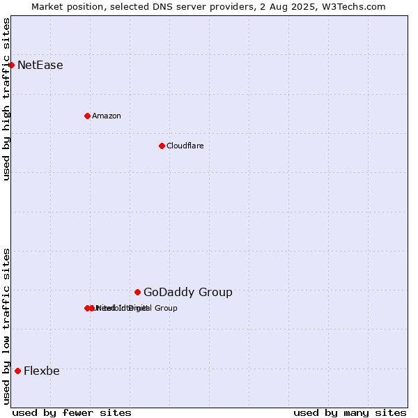 Market position of GoDaddy Group vs. Flexbe vs. NetEase