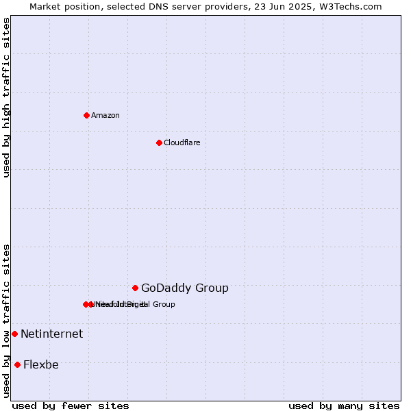 Market position of GoDaddy Group vs. Flexbe vs. Netinternet