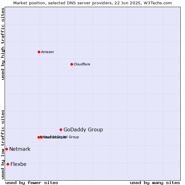 Market position of GoDaddy Group vs. Flexbe vs. Netmark
