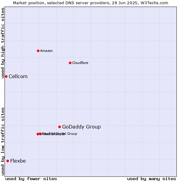 Market position of GoDaddy Group vs. Flexbe vs. Cellcom