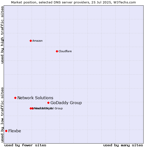Market position of GoDaddy Group vs. Network Solutions vs. Flexbe