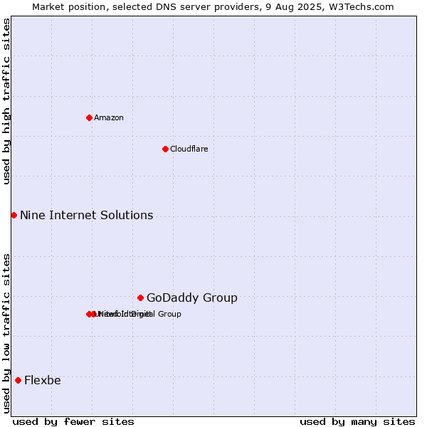 Market position of GoDaddy Group vs. Flexbe vs. Nine Internet Solutions