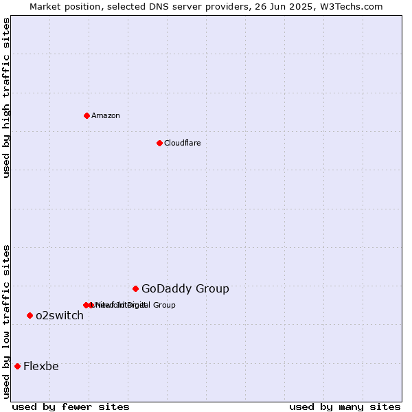 Market position of GoDaddy Group vs. o2switch vs. Flexbe
