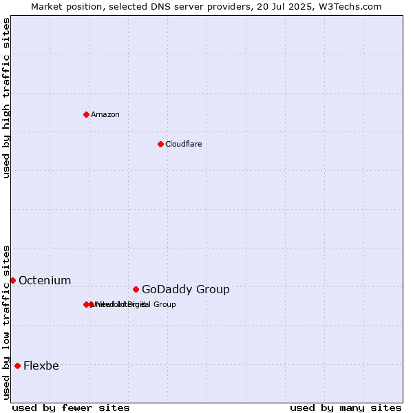 Market position of GoDaddy Group vs. Flexbe vs. Octenium