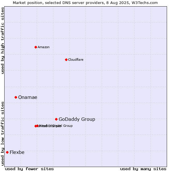 Market position of GoDaddy Group vs. Onamae vs. Flexbe