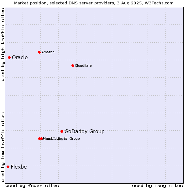Market position of GoDaddy Group vs. Oracle vs. Flexbe