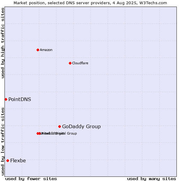 Market position of GoDaddy Group vs. Flexbe vs. PointDNS