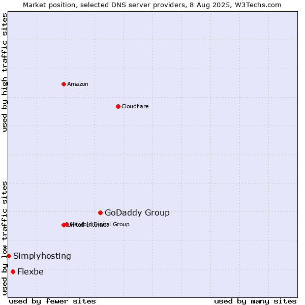 Market position of GoDaddy Group vs. Flexbe vs. Simplyhosting