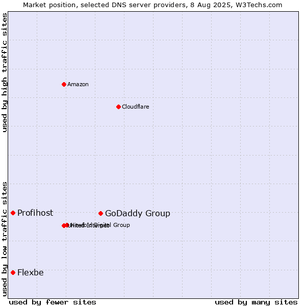 Market position of GoDaddy Group vs. Profihost vs. Flexbe