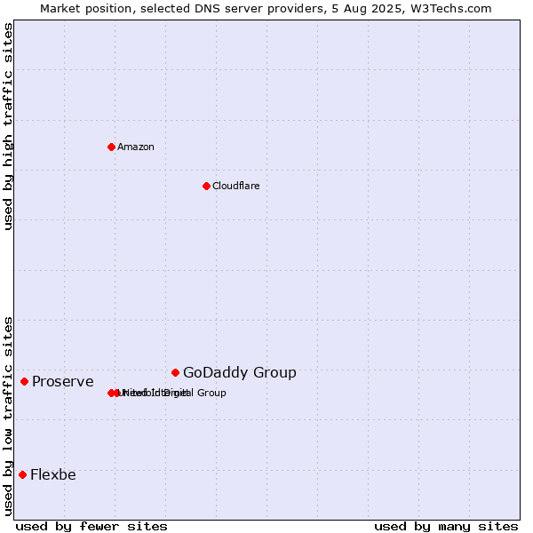 Market position of GoDaddy Group vs. Proserve vs. Flexbe
