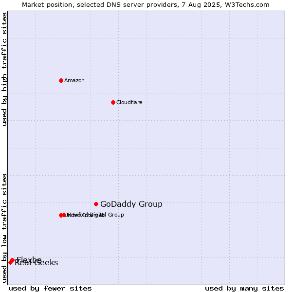 Market position of GoDaddy Group vs. Flexbe vs. Real Geeks