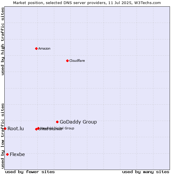 Market position of GoDaddy Group vs. Flexbe vs. Root.lu