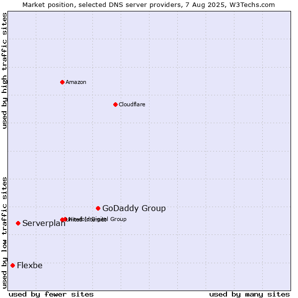 Market position of GoDaddy Group vs. Serverplan vs. Flexbe