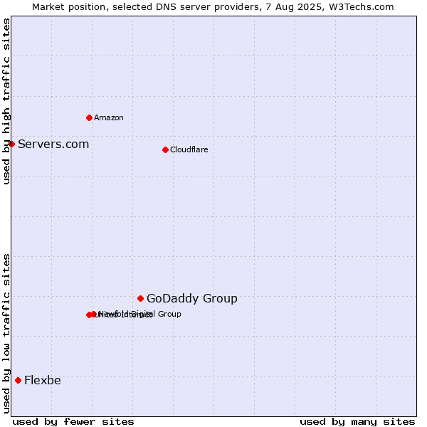 Market position of GoDaddy Group vs. Flexbe vs. Servers.com