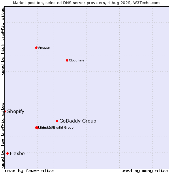 Market position of GoDaddy Group vs. Flexbe vs. Shopify