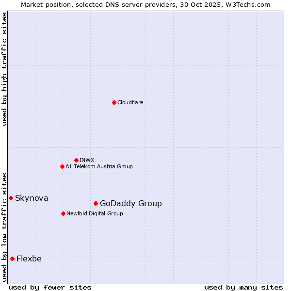 Market position of GoDaddy Group vs. Flexbe vs. Skynova