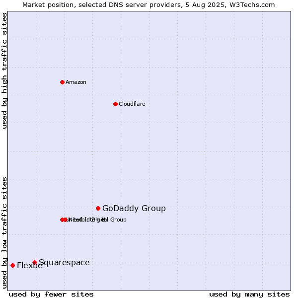 Market position of GoDaddy Group vs. Squarespace vs. Flexbe