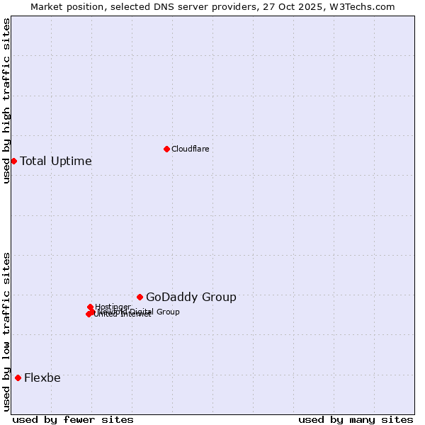 Market position of GoDaddy Group vs. Flexbe vs. Total Uptime