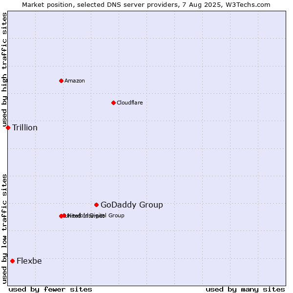 Market position of GoDaddy Group vs. Flexbe vs. Trillion