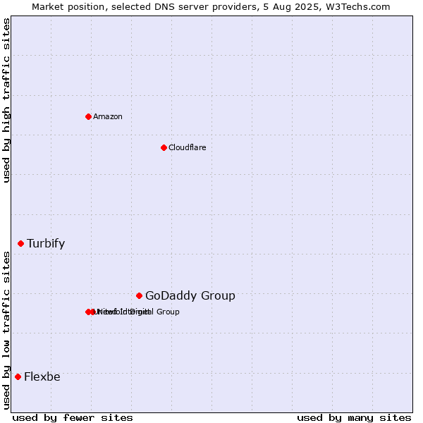 Market position of GoDaddy Group vs. Turbify vs. Flexbe