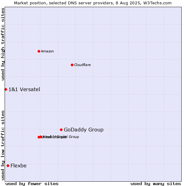 Market position of GoDaddy Group vs. Flexbe vs. 1&1 Versatel