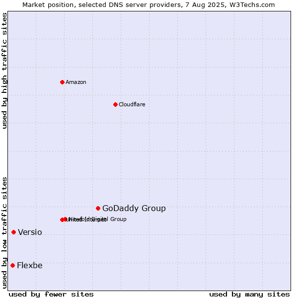 Market position of GoDaddy Group vs. Versio vs. Flexbe
