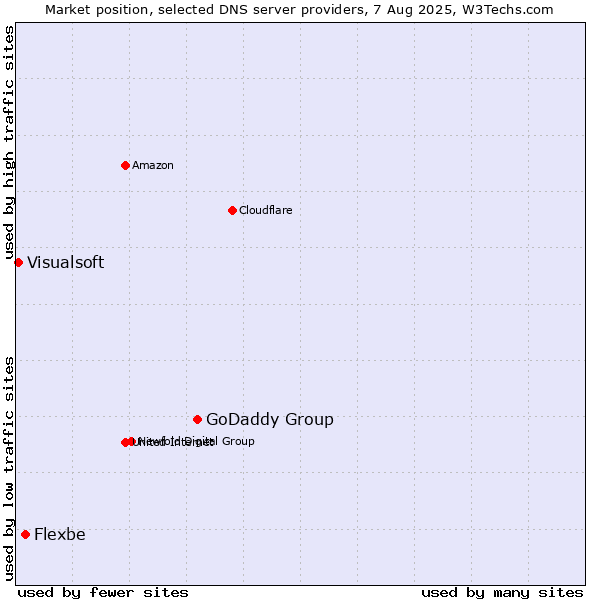 Market position of GoDaddy Group vs. Flexbe vs. Visualsoft