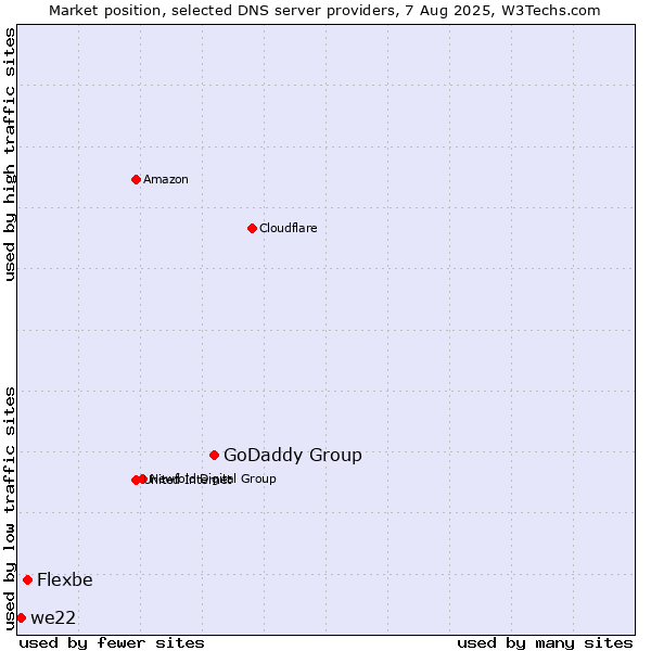 Market position of GoDaddy Group vs. Flexbe vs. we22