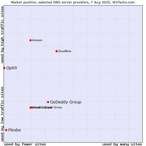 Market position of GoDaddy Group vs. Flexbe vs. Opti9