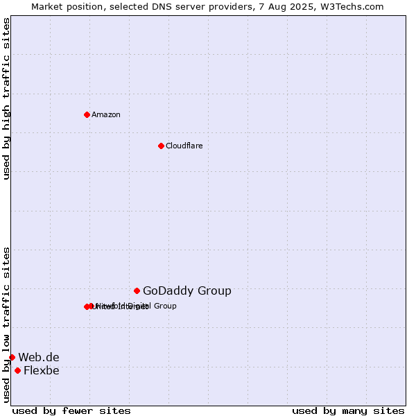 Market position of GoDaddy Group vs. Flexbe vs. Web.de